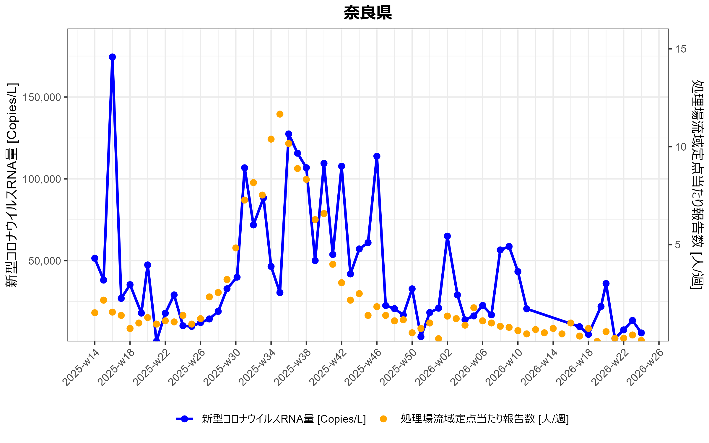 奈良県　環境水からの新型コロナウイルスRNA検出状況