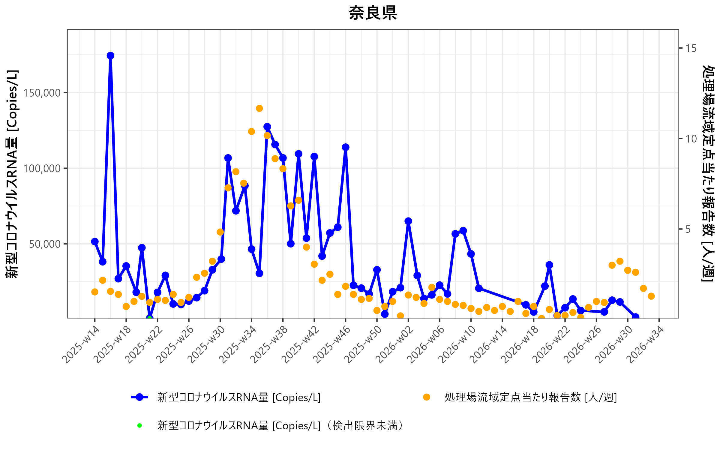 奈良県 環境水からの新型コロナウイルスRNA検出状況