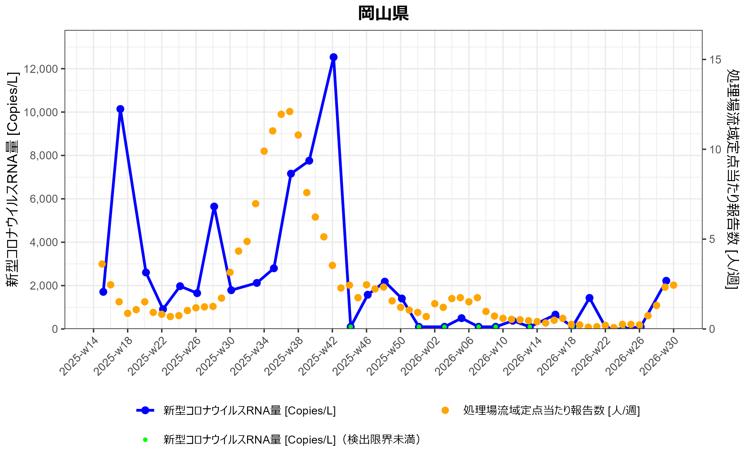 岡山県 環境水からの新型コロナウイルスRNA検出状況