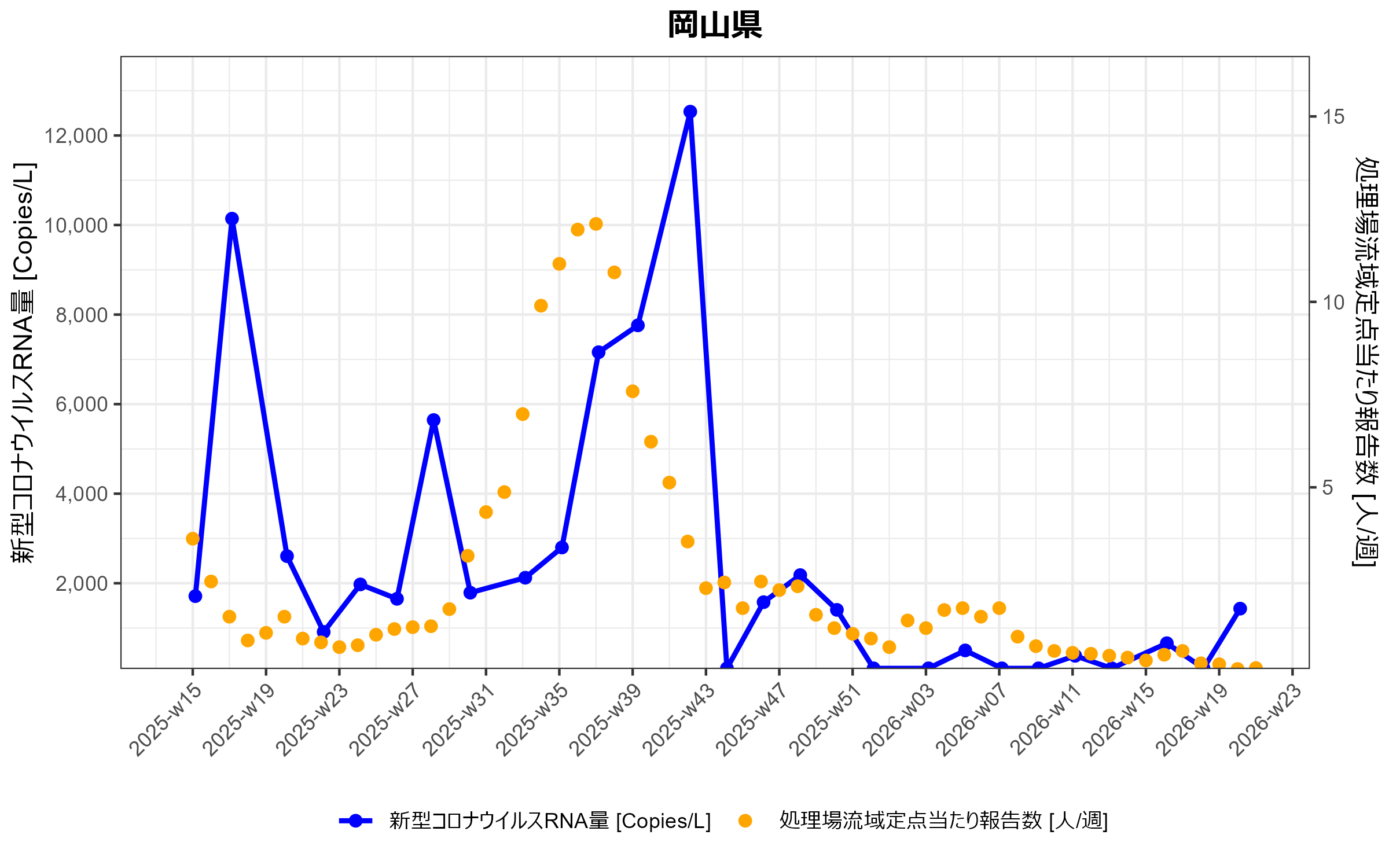 岡山県　環境水からの新型コロナウイルスRNA検出状況