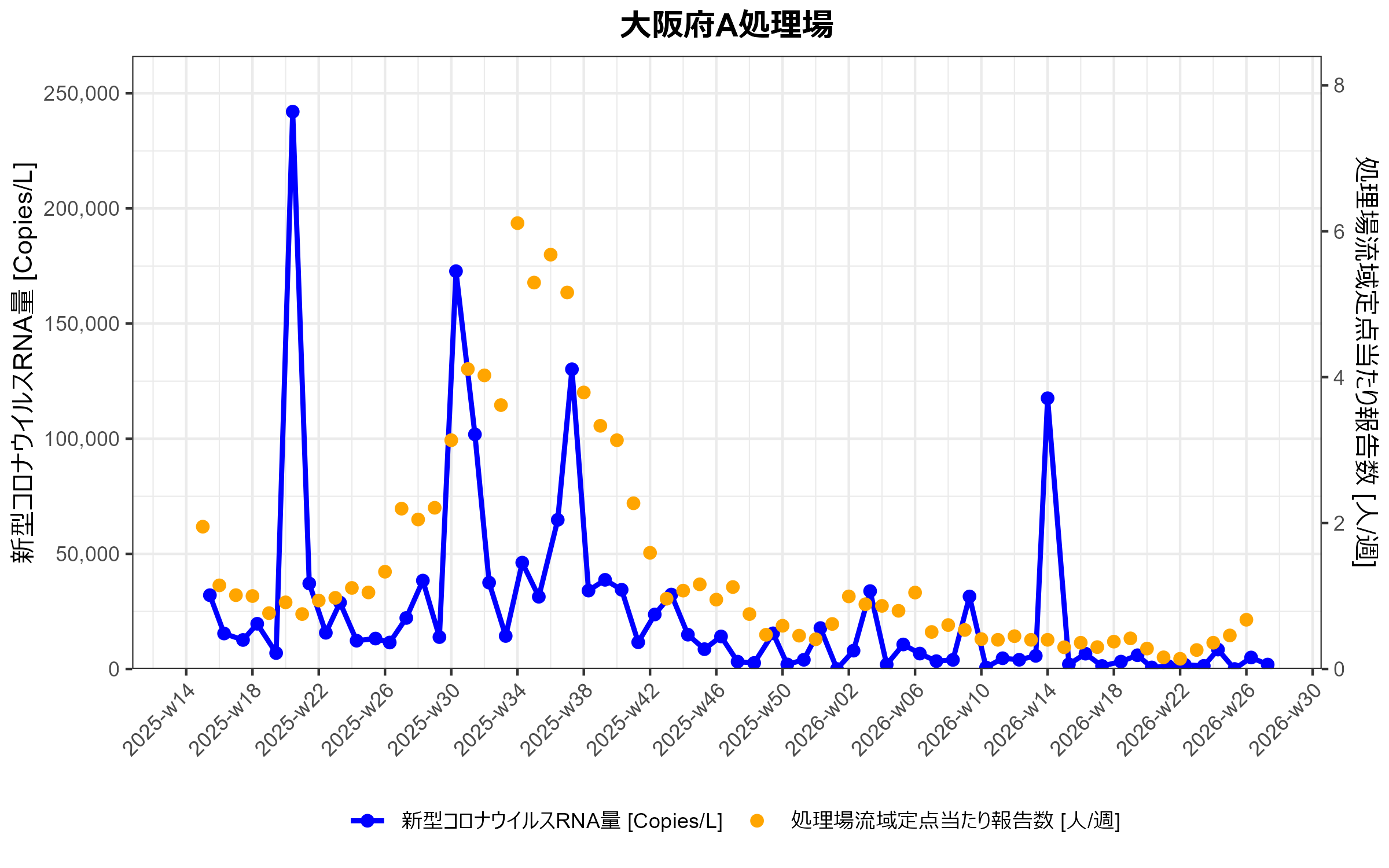 大阪府A　環境水からの新型コロナウイルスRNA検出状況