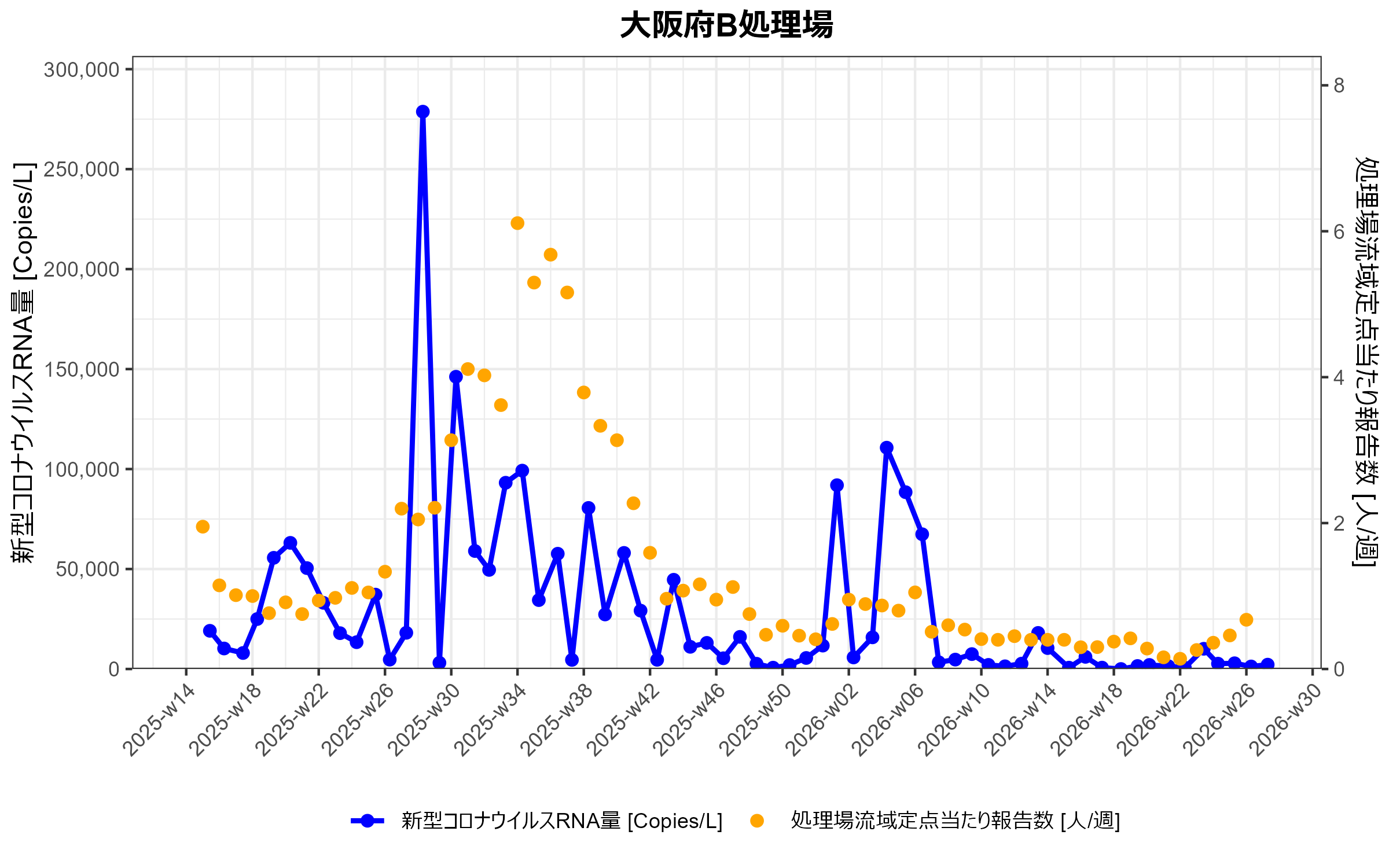 大阪府B　環境水からの新型コロナウイルスRNA検出状況