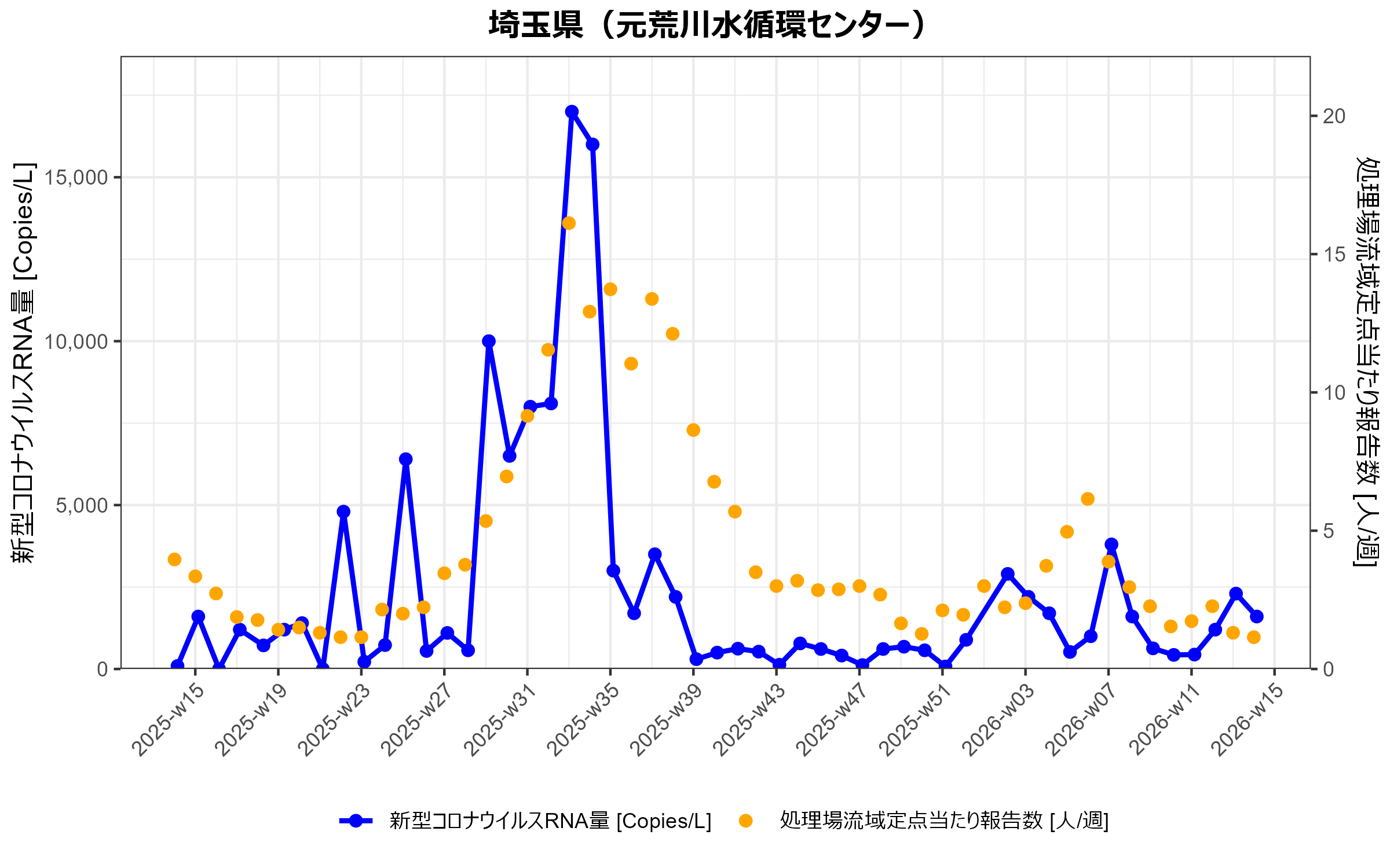 埼玉県１　環境水からの新型コロナウイルスRNA検出状況