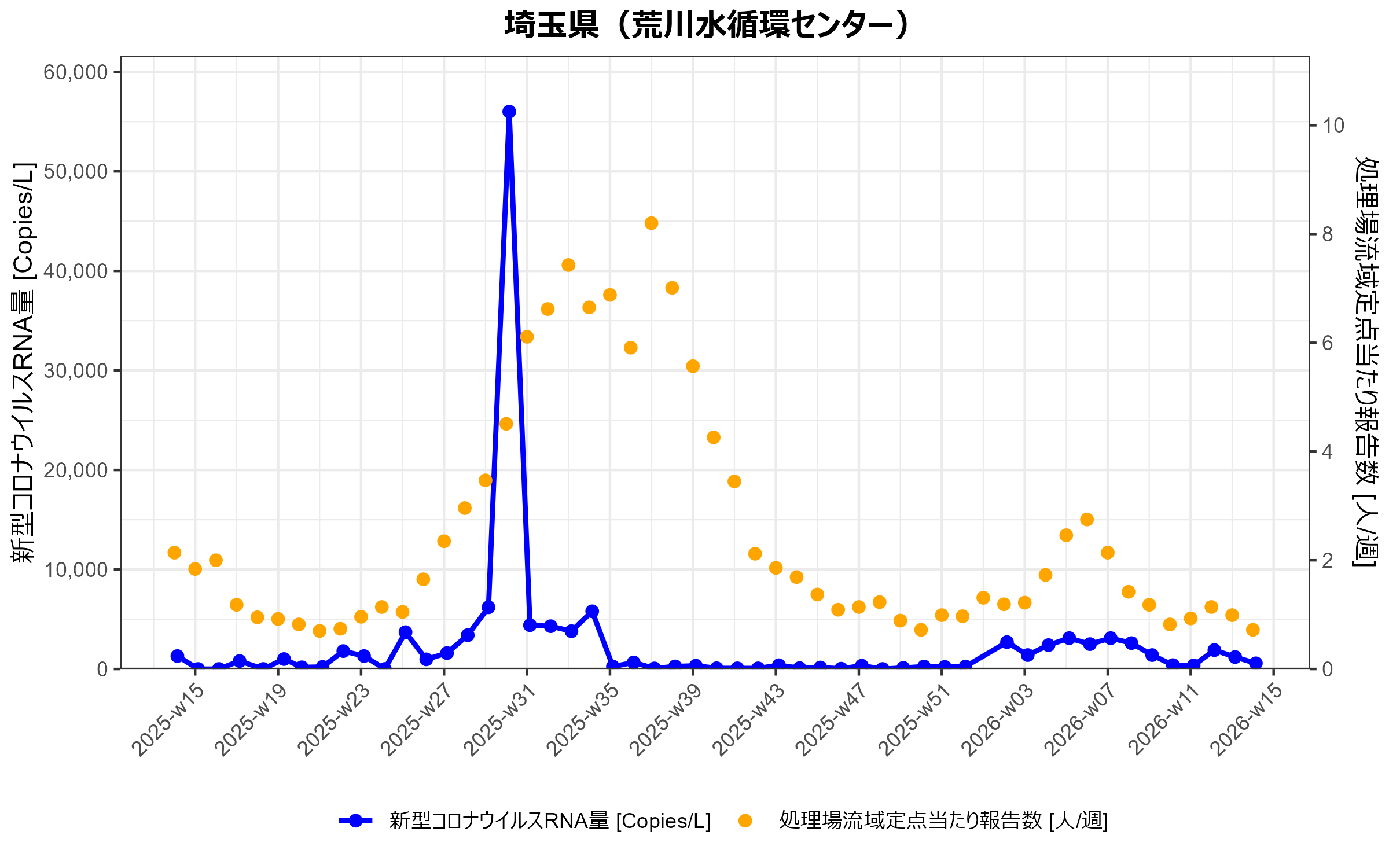 埼玉県２　環境水からの新型コロナウイルスRNA検出状況