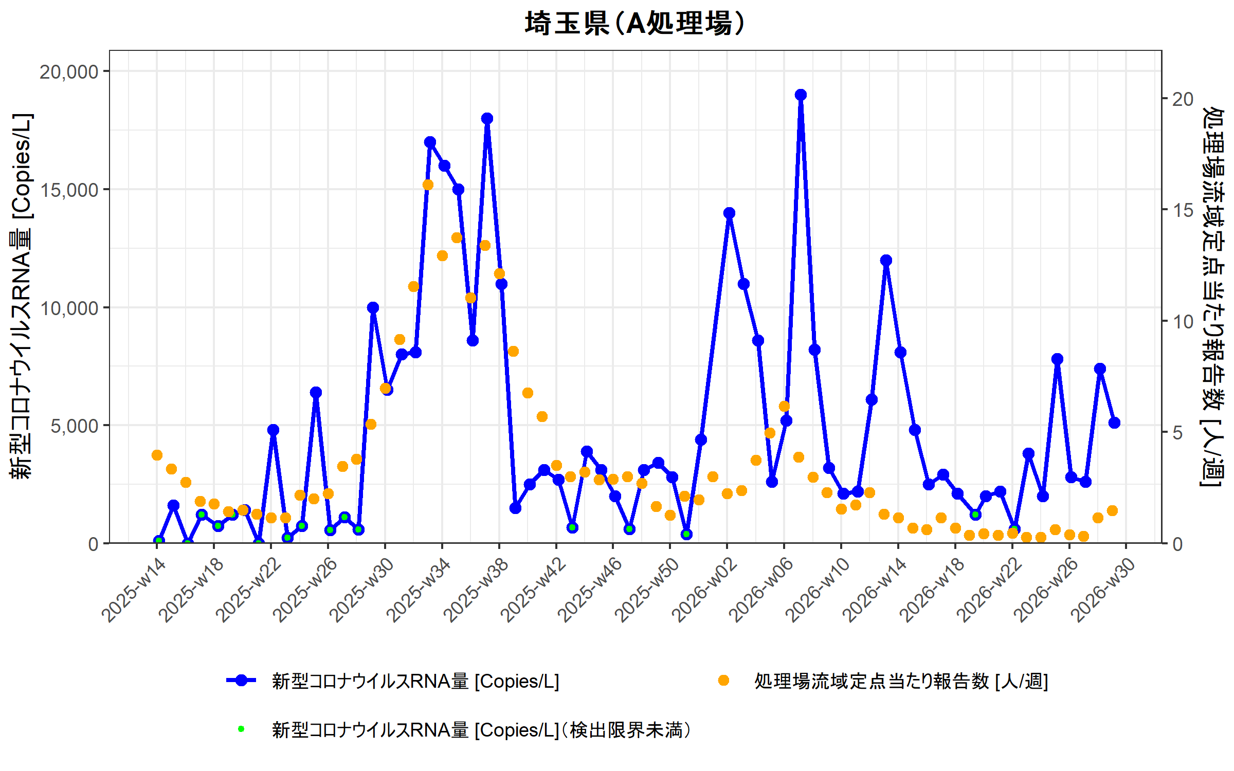 埼玉県A 環境水からの新型コロナウイルスRNA検出状況