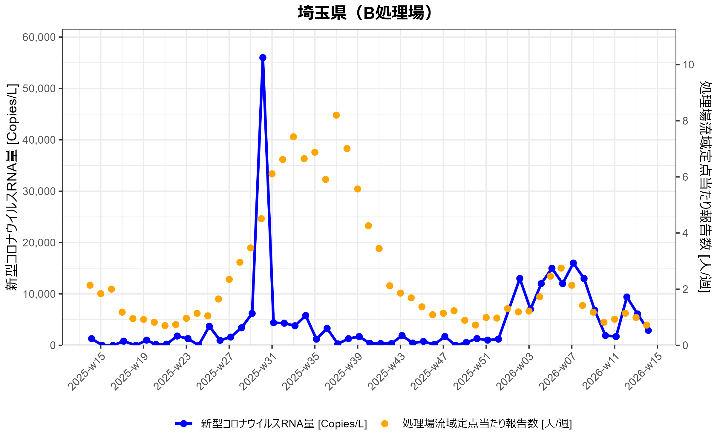 埼玉県B 環境水からの新型コロナウイルスRNA検出状況