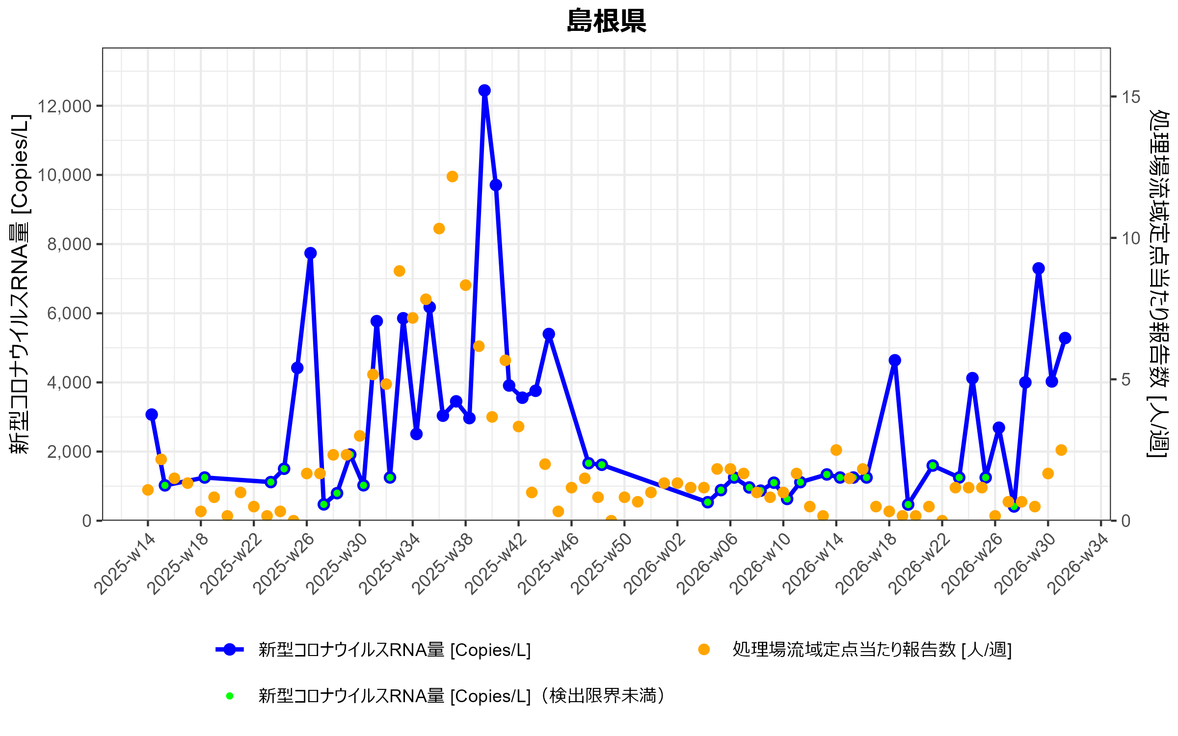 島根県 環境水からの新型コロナウイルスRNA検出状況