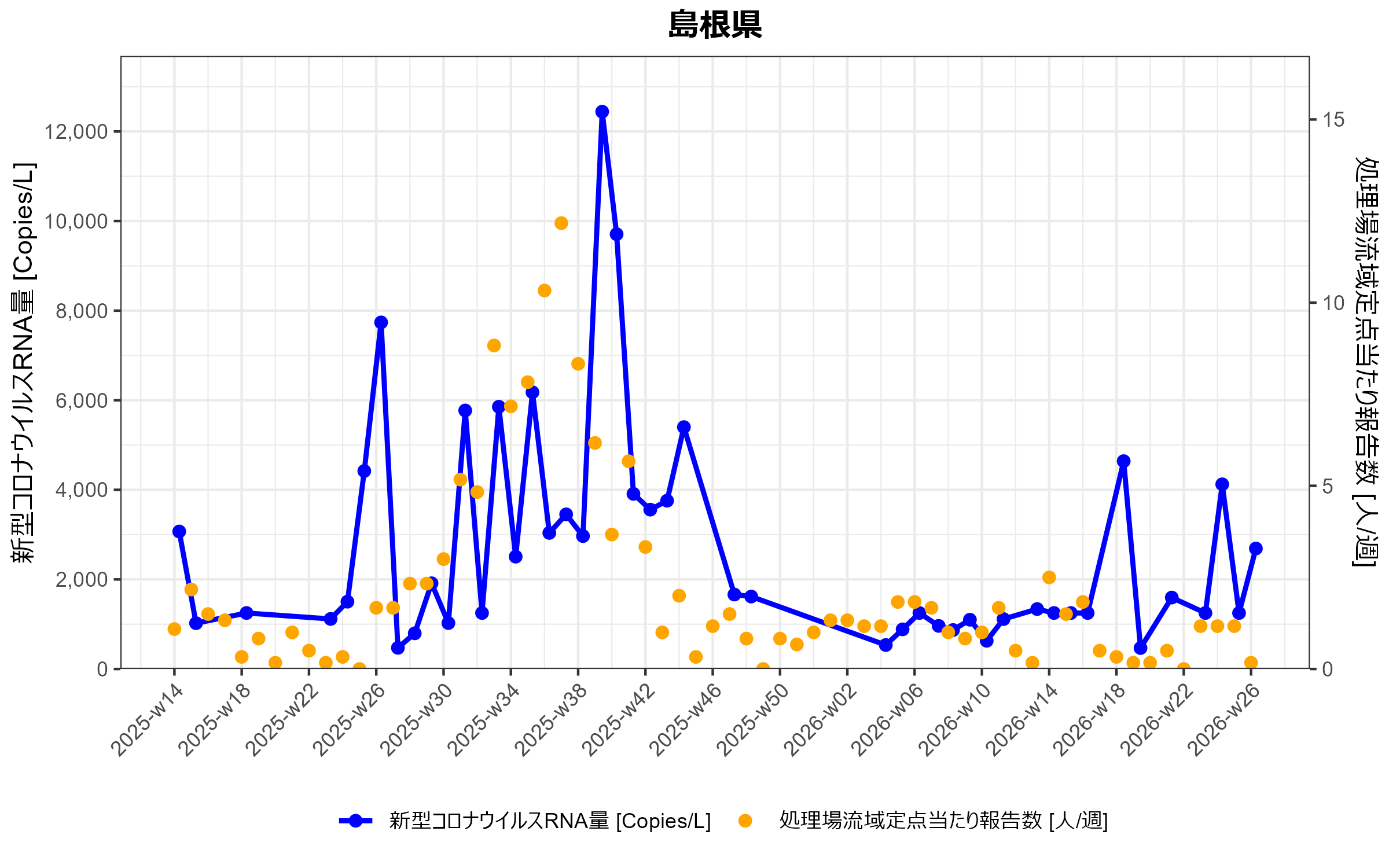 島根県　環境水からの新型コロナウイルスRNA検出状況