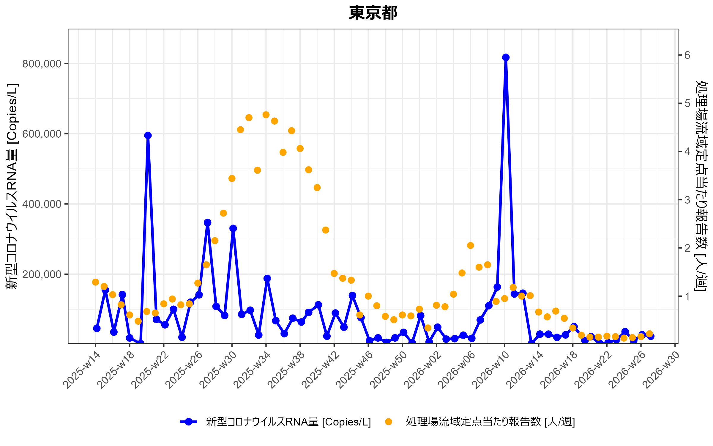 東京都 環境水からの新型コロナウイルスRNA検出状況