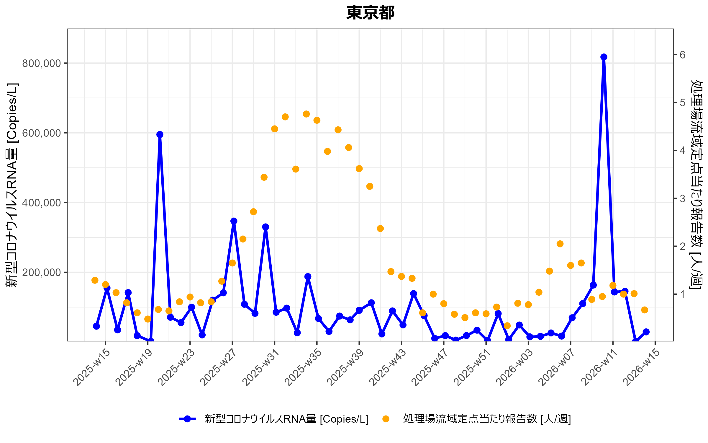 東京都　環境水からの新型コロナウイルスRNA検出状況