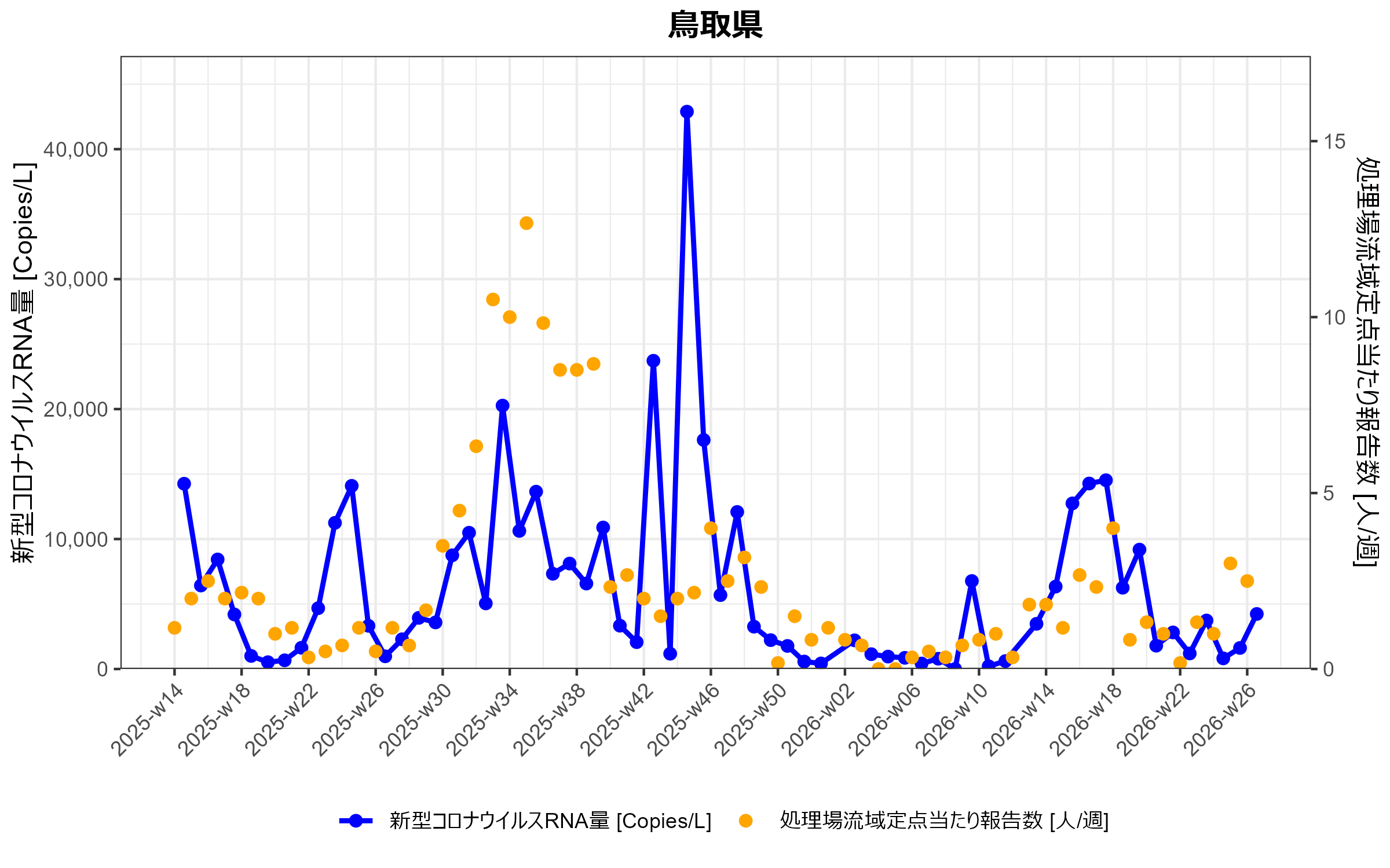 鳥取県　環境水からの新型コロナウイルスRNA検出状況