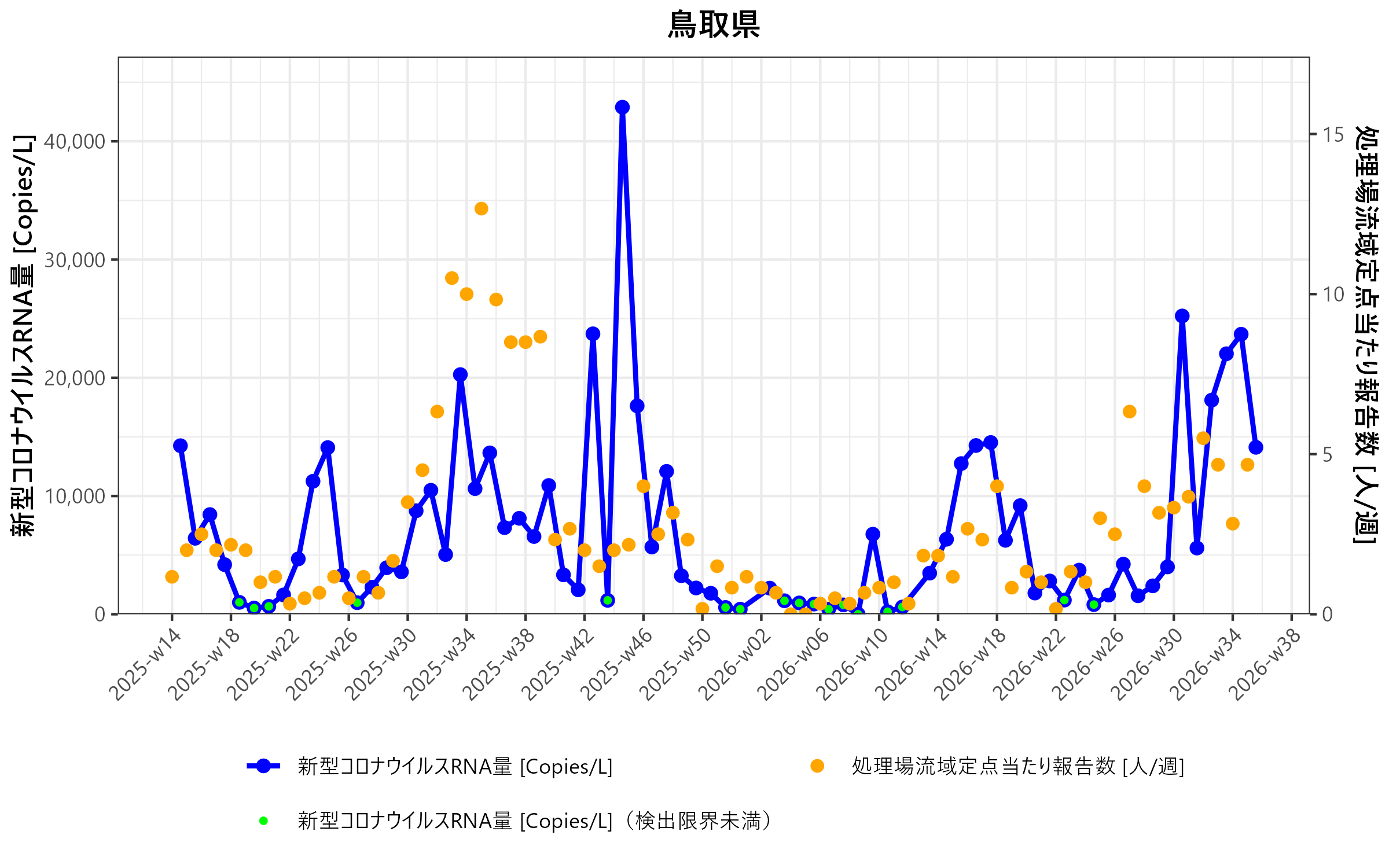 鳥取県 環境水からの新型コロナウイルスRNA検出状況