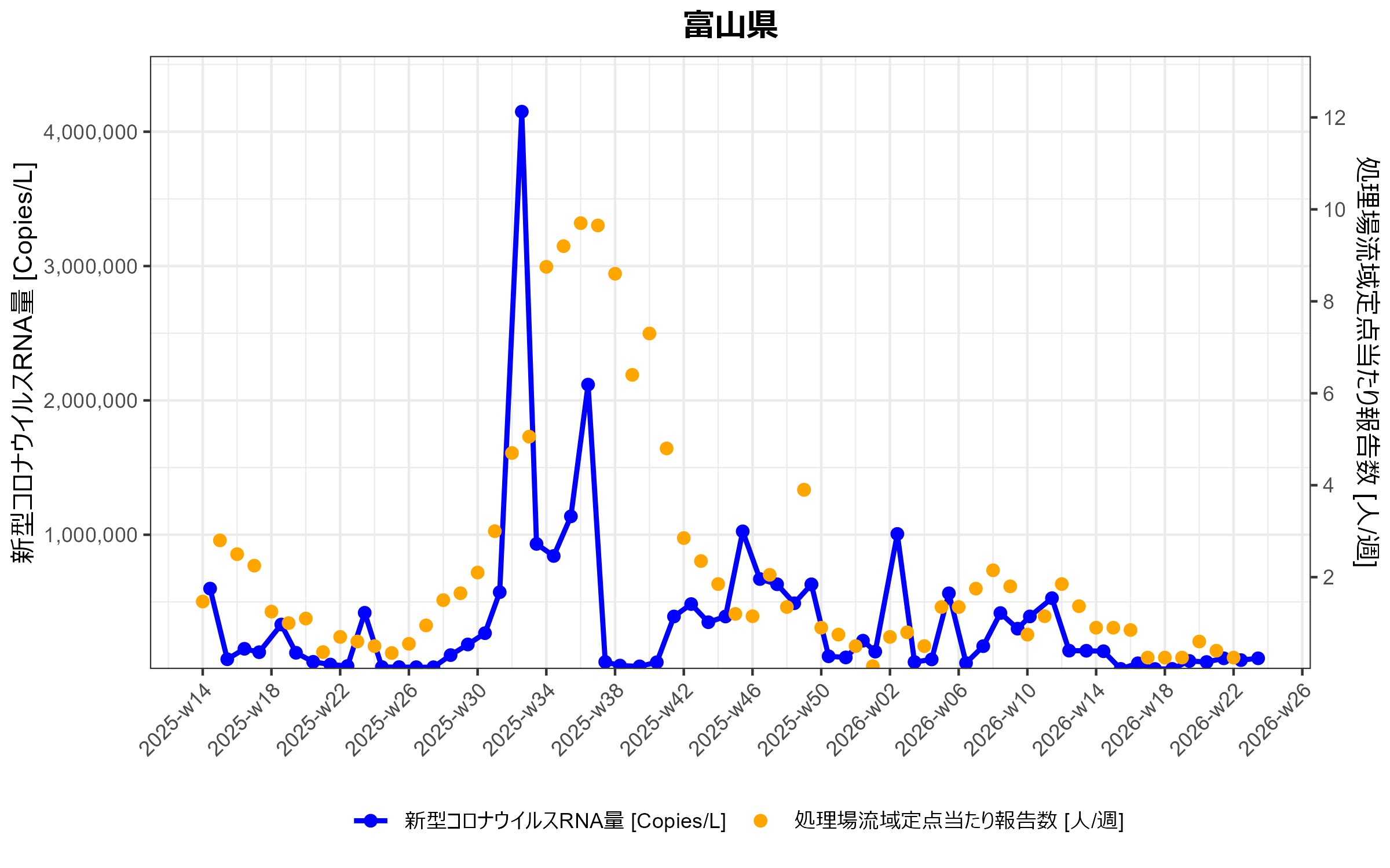 富山県　環境水からの新型コロナウイルスRNA検出状況