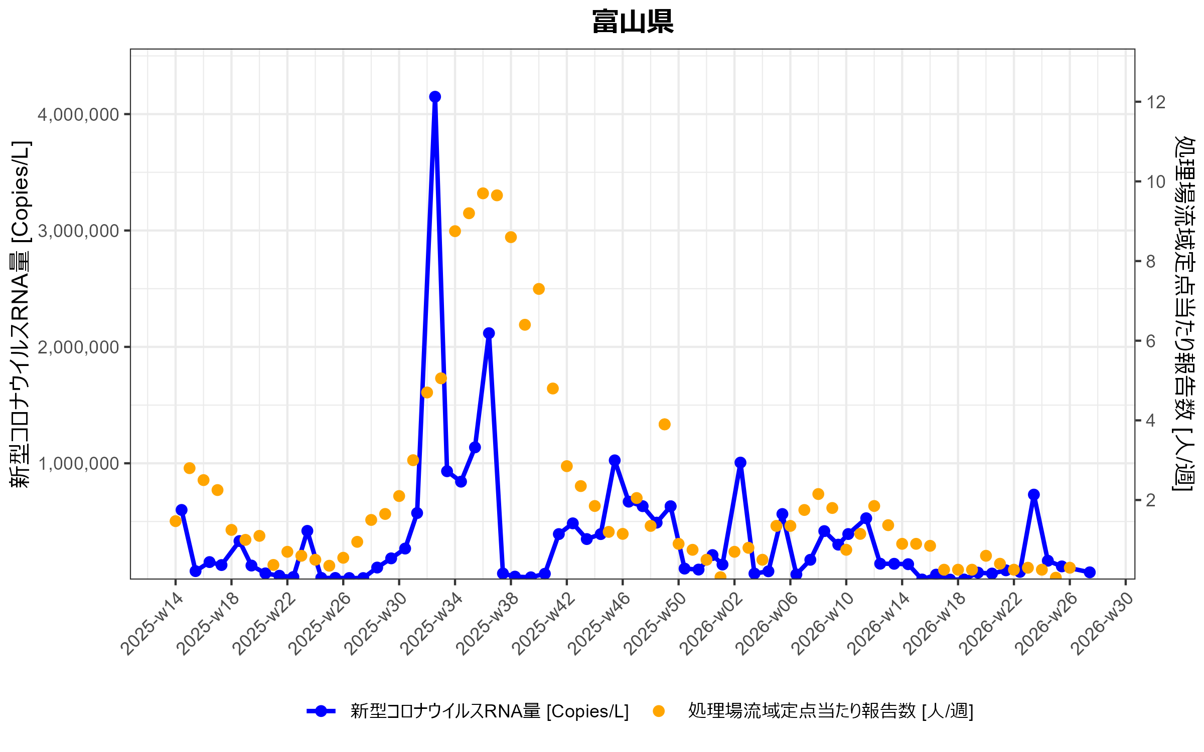 富山県 環境水からの新型コロナウイルスRNA検出状況
