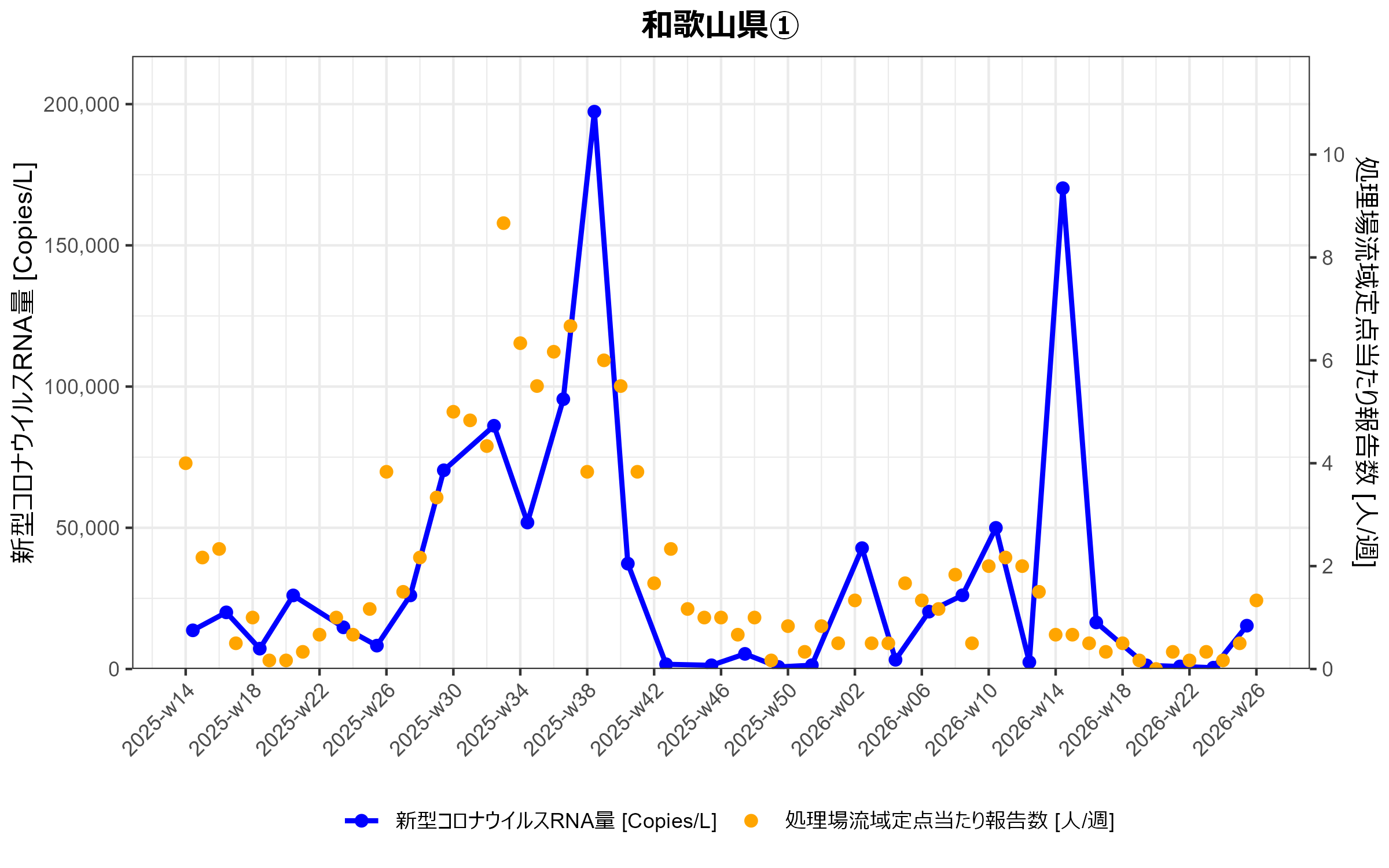 和歌山県１　環境水からの新型コロナウイルスRNA検出状況