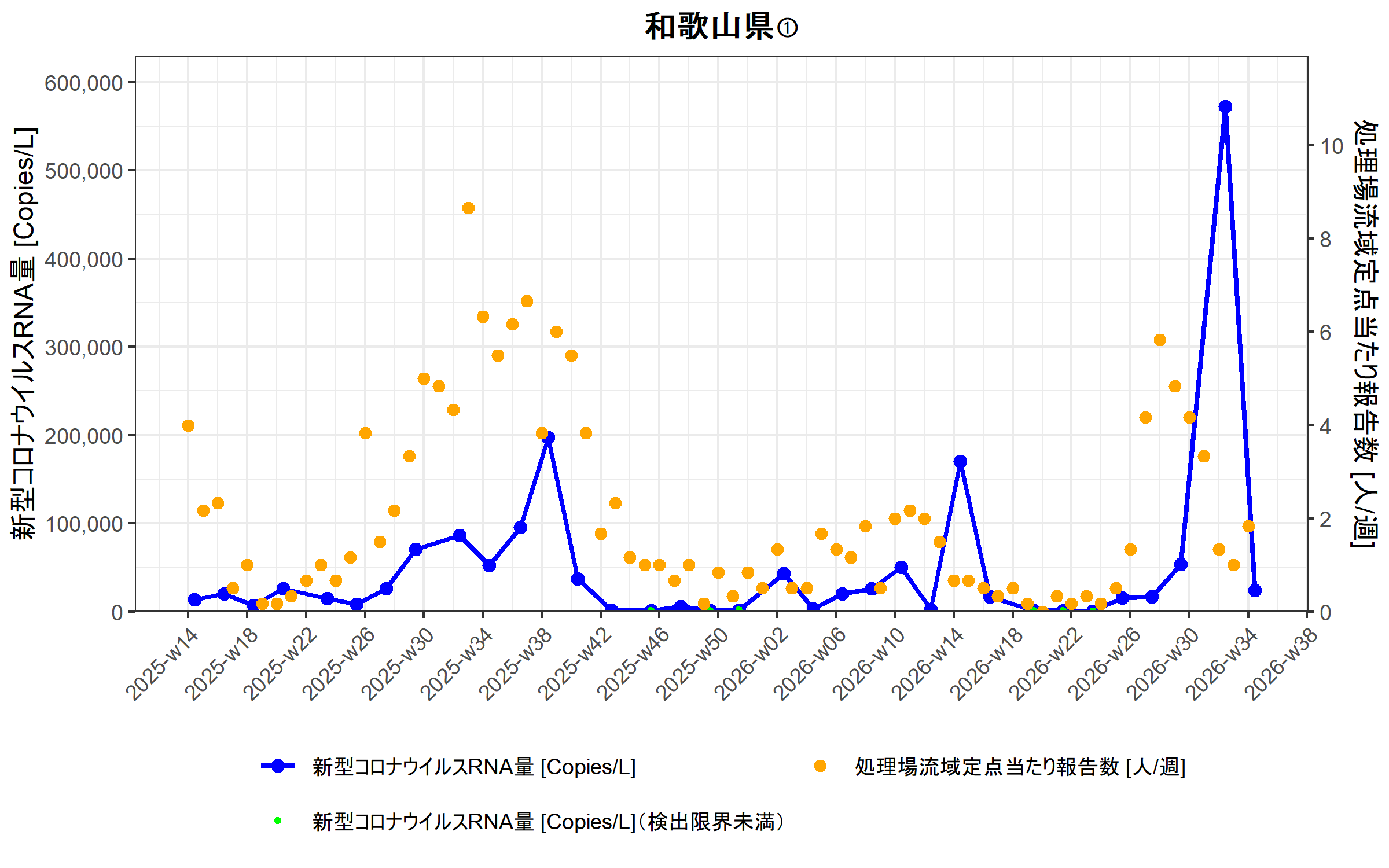 和歌山県1 環境水からの新型コロナウイルスRNA検出状況