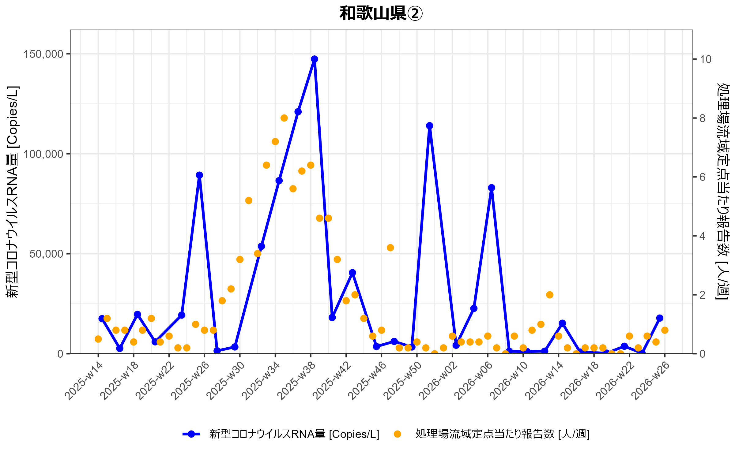 和歌山県２　環境水からの新型コロナウイルスRNA検出状況