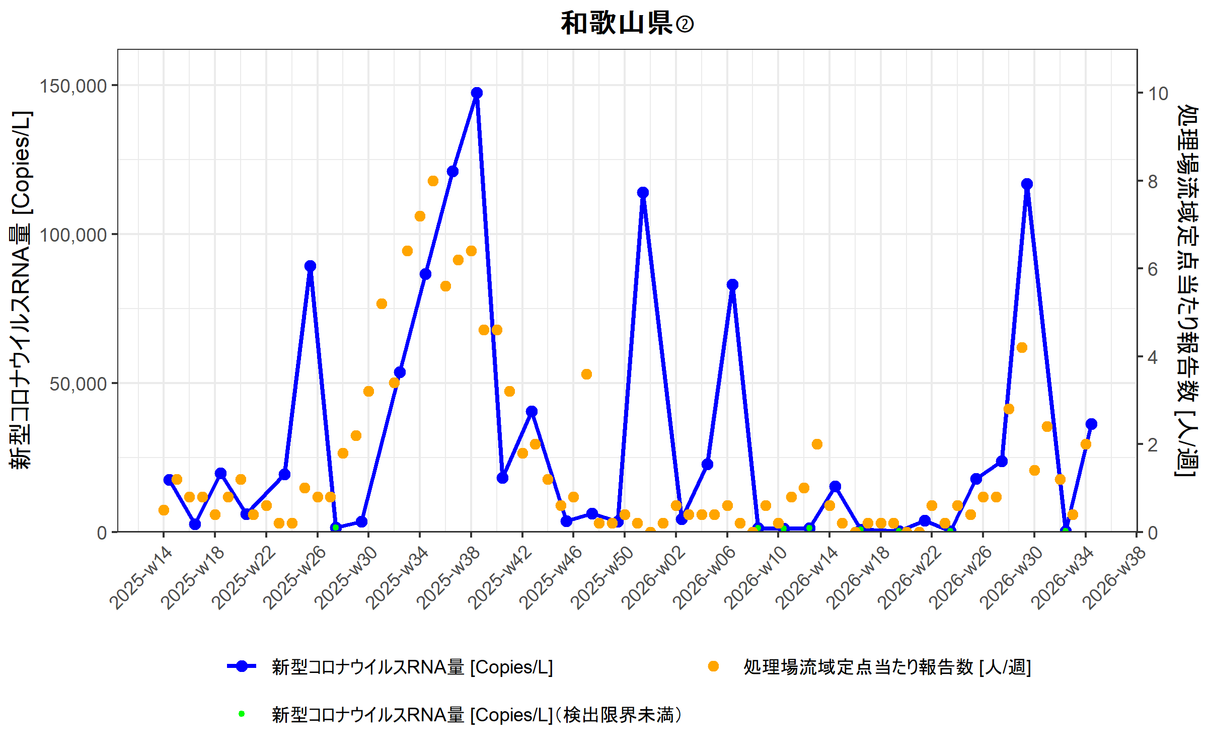 和歌山県2 環境水からの新型コロナウイルスRNA検出状況