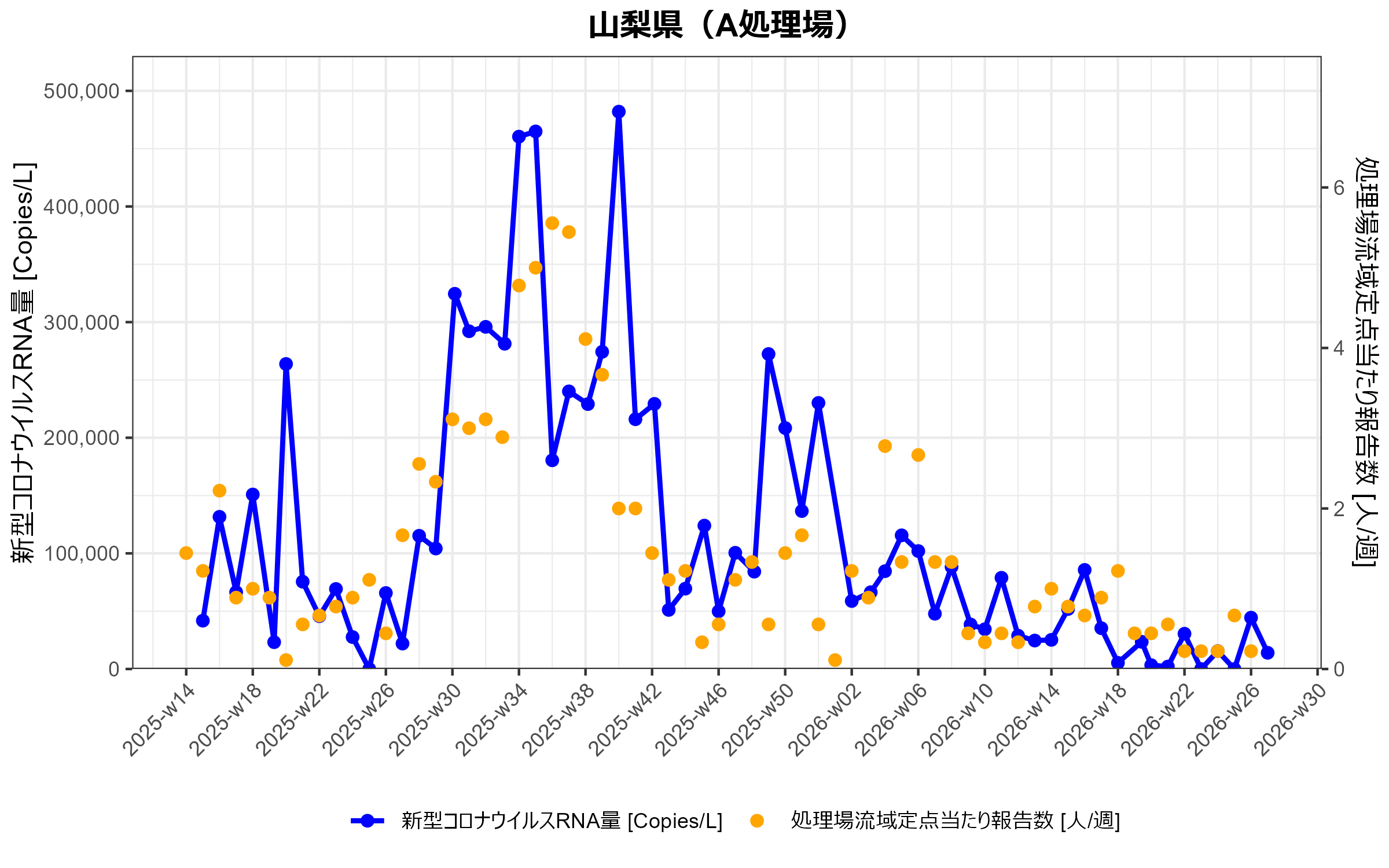 山梨県A　環境水からの新型コロナウイルスRNA検出状況