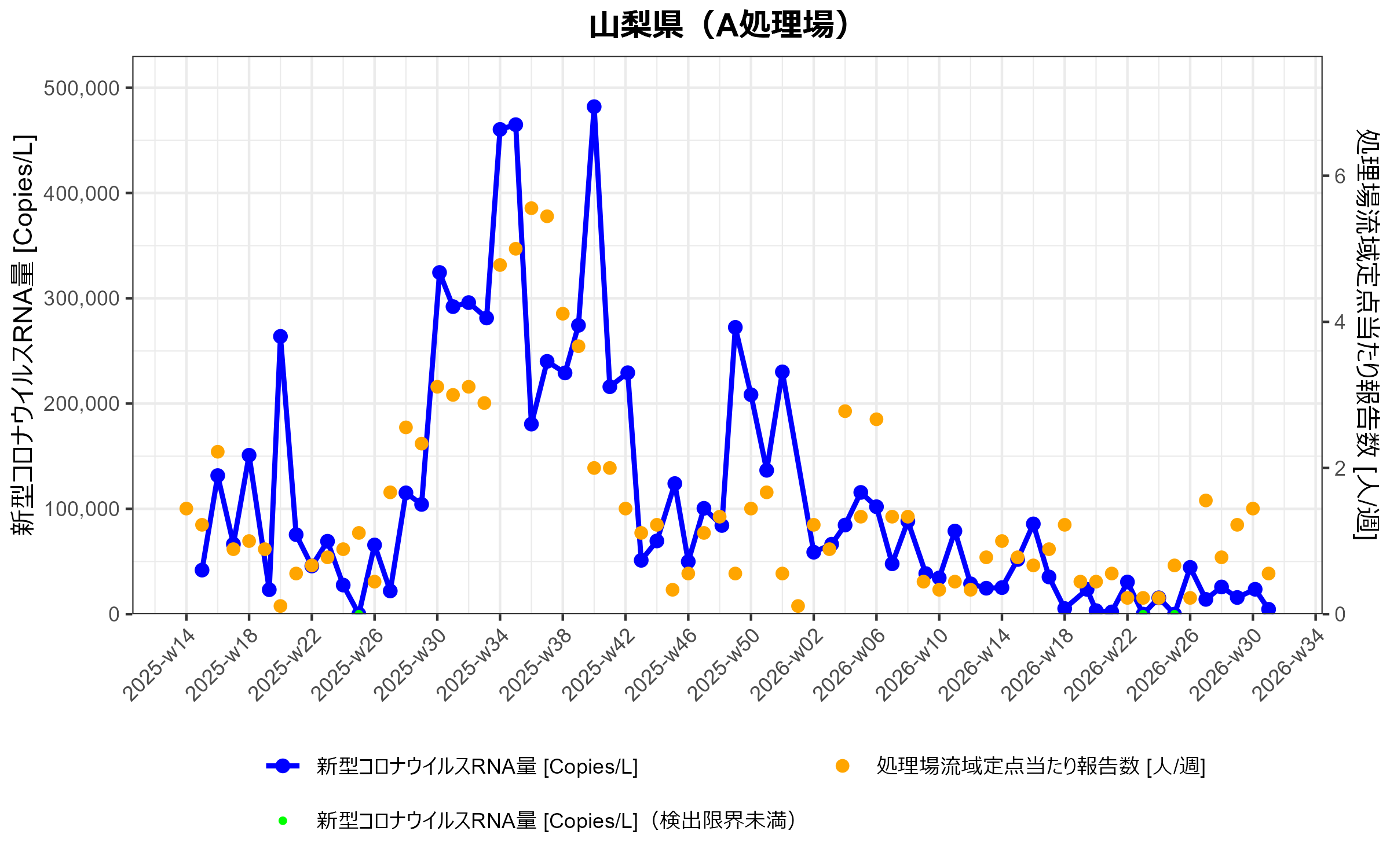 山梨県A 環境水からの新型コロナウイルスRNA検出状況