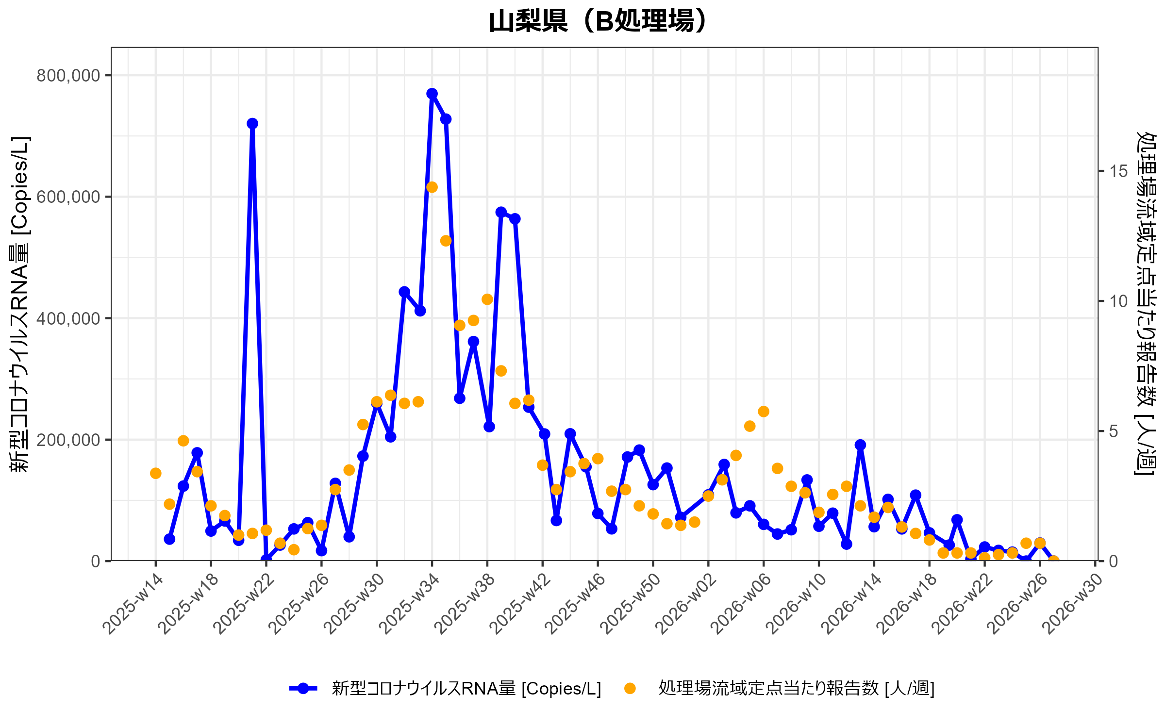 山梨県B　環境水からの新型コロナウイルスRNA検出状況