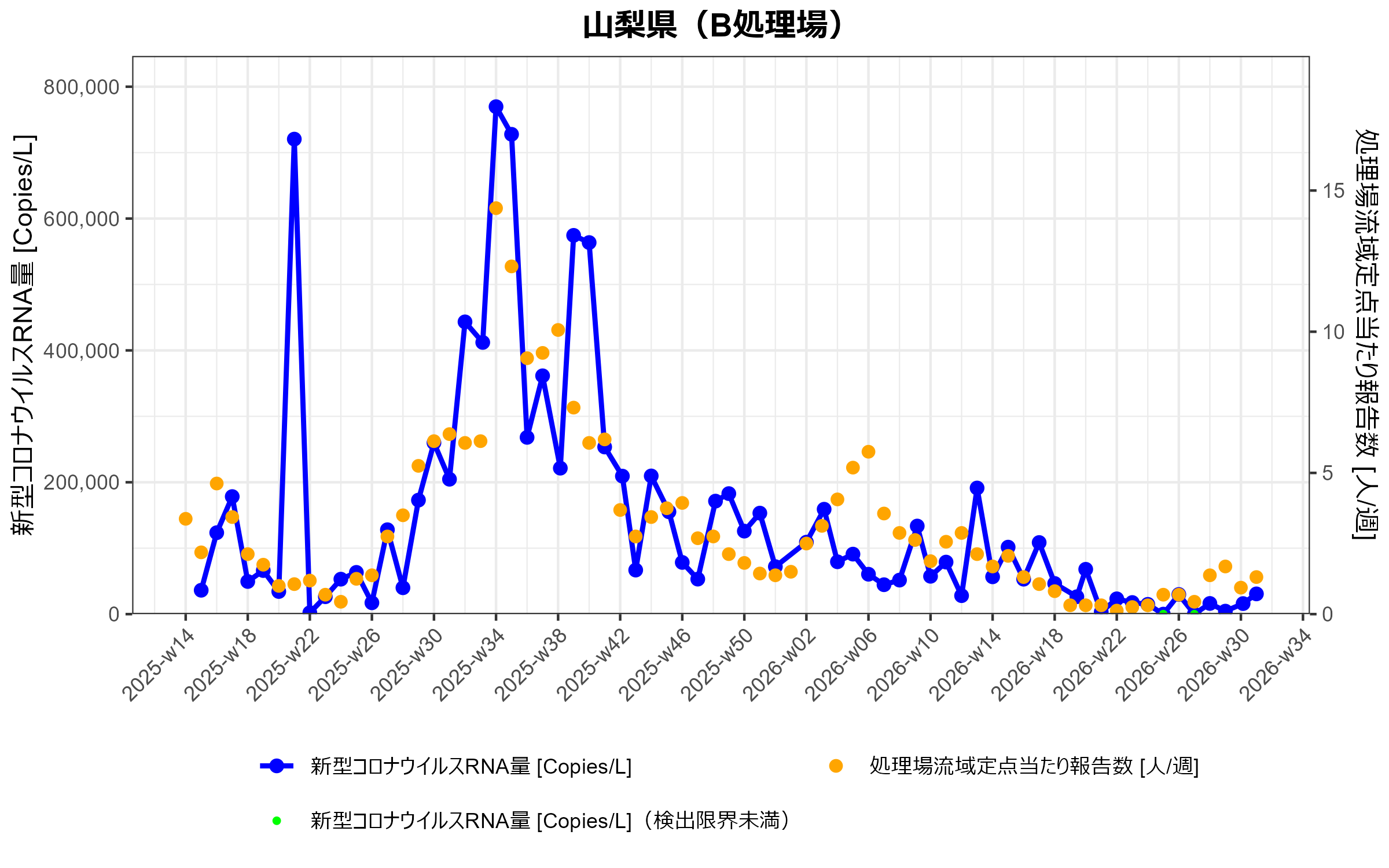 山梨県B 環境水からの新型コロナウイルスRNA検出状況